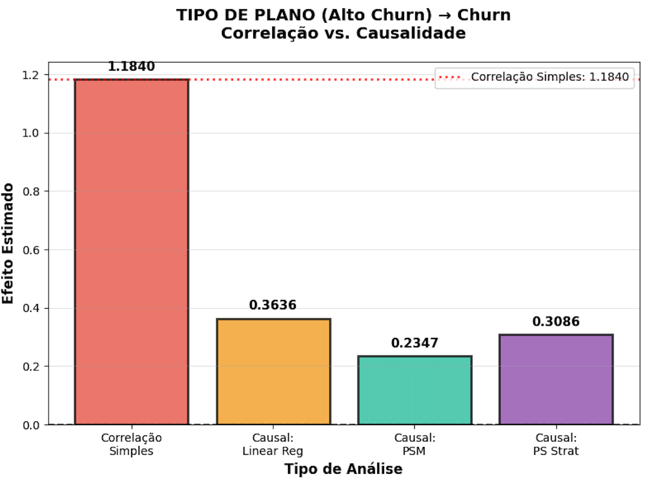 Gráfico comparando Correlação vs Causalidade para Tipo de Plano