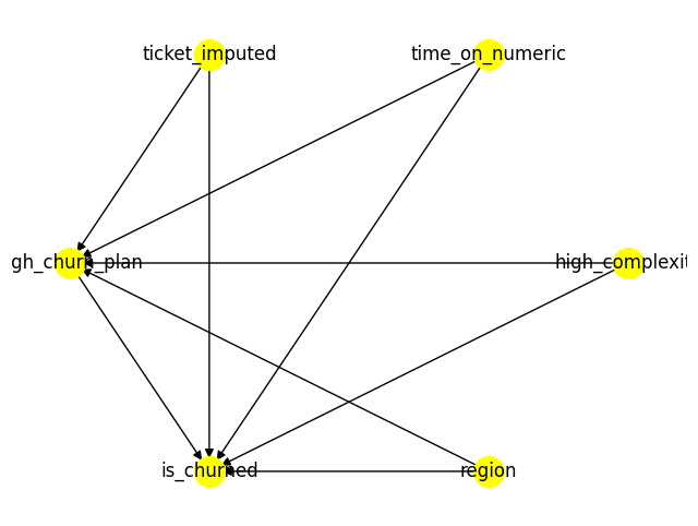 Grafo Acíclico Direcionado para Tipo de Plano