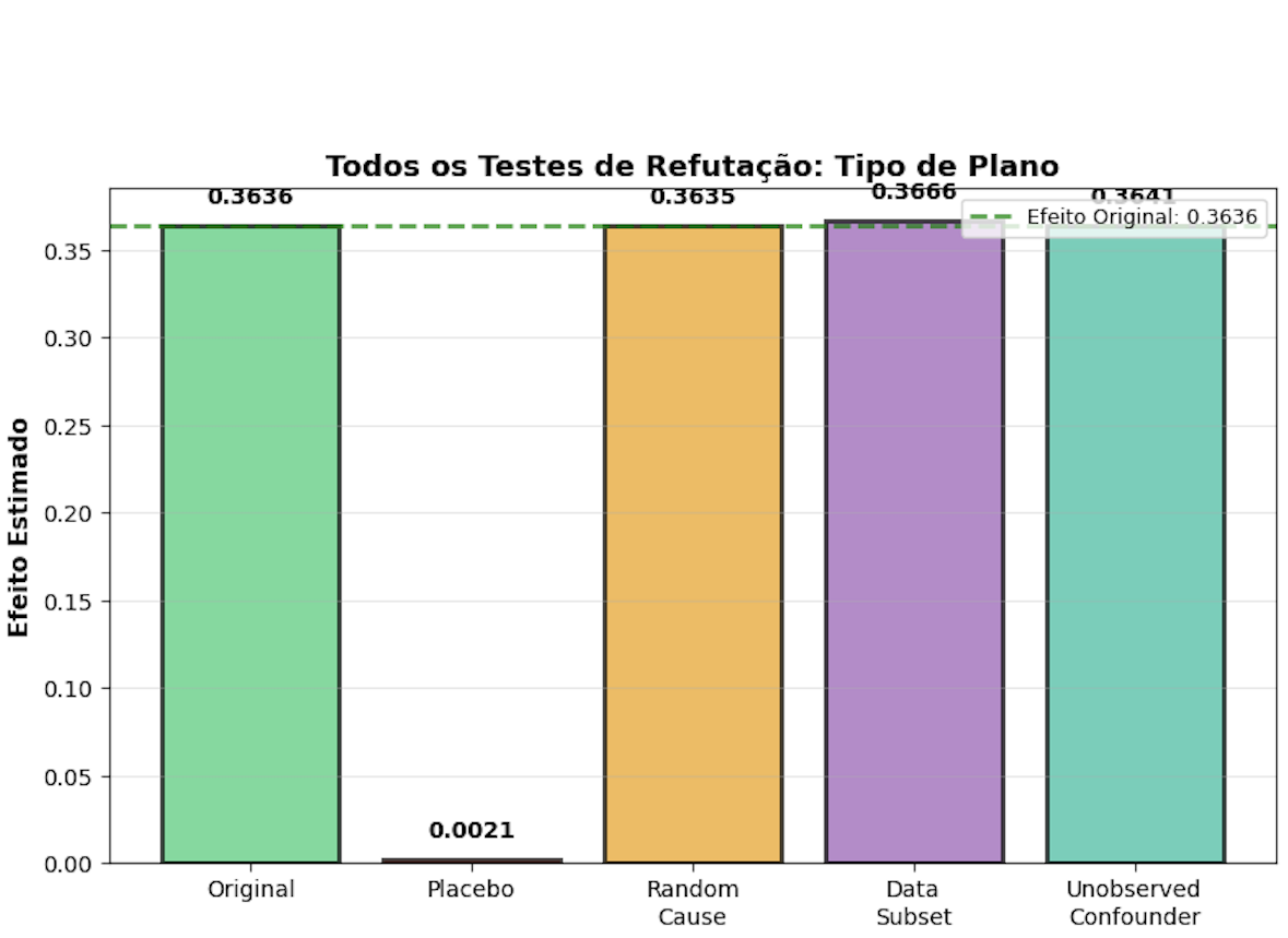 Gráfico de Refutação para Tipo de Plano