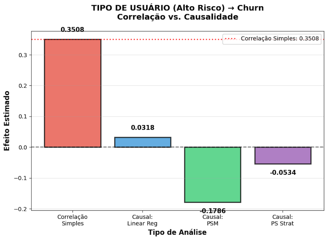 Gráfico comparando Correlação vs Causalidade para Tipo de Usuário