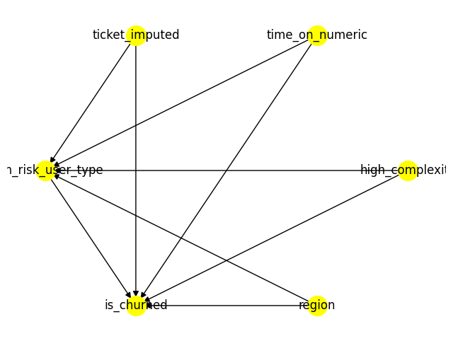 Grafo Acíclico Direcionado para Tipo de Usuário