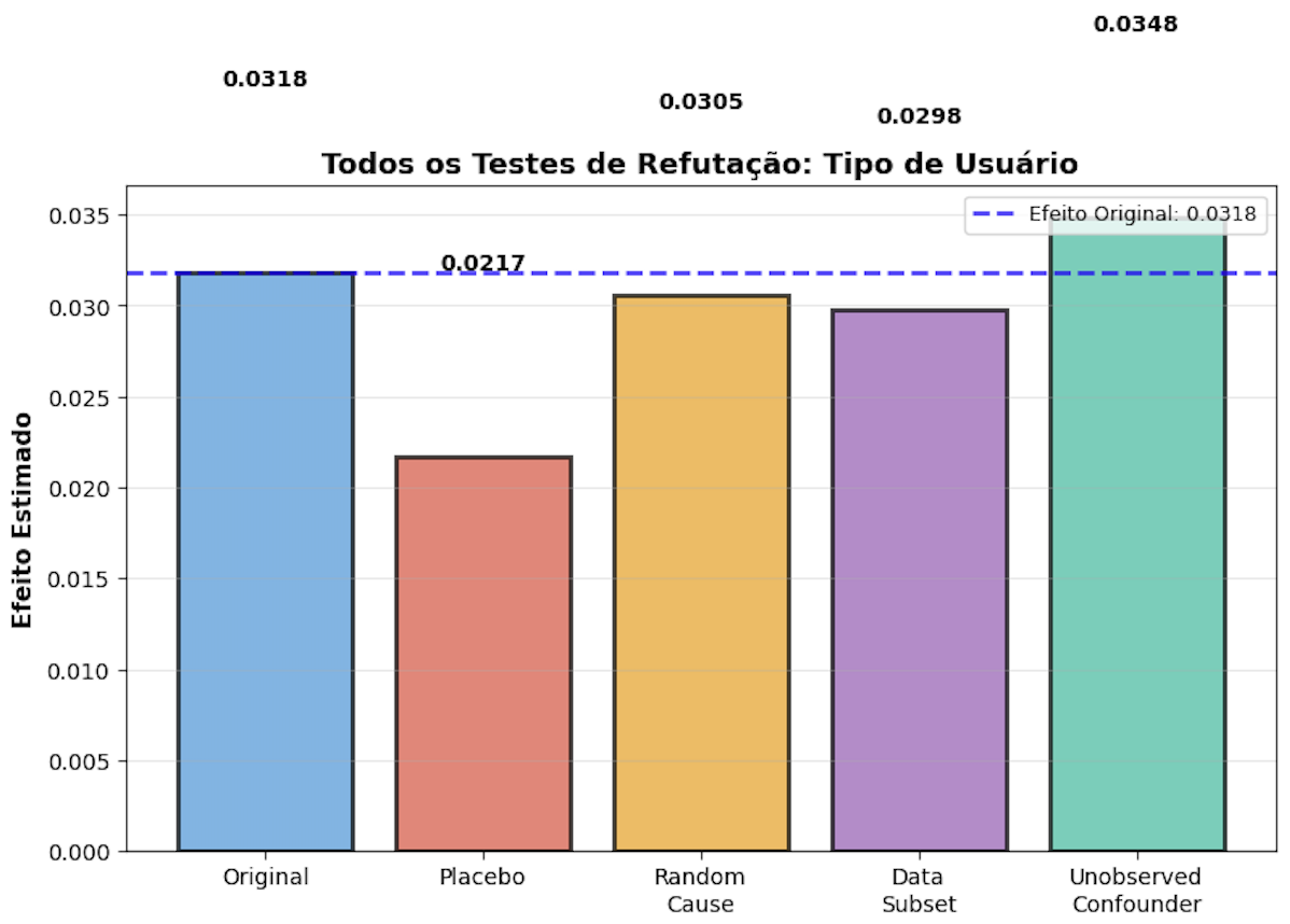 Gráfico de Refutação para Tipo de Usuário